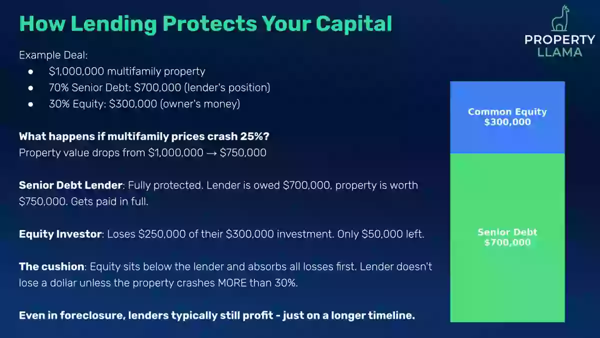 Slide showing how senior debt is protected in the capital stack, using a $1,000,000 example deal