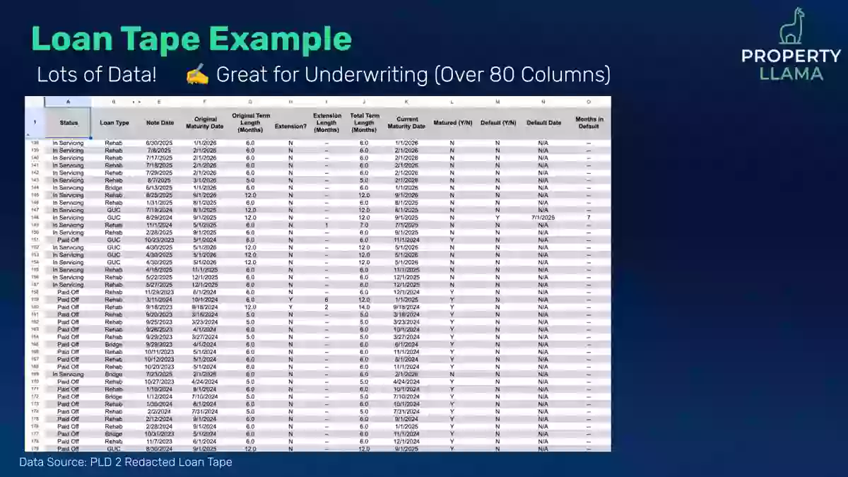 Slide showing a real redacted loan tape spreadsheet with over 80 columns of loan-level data